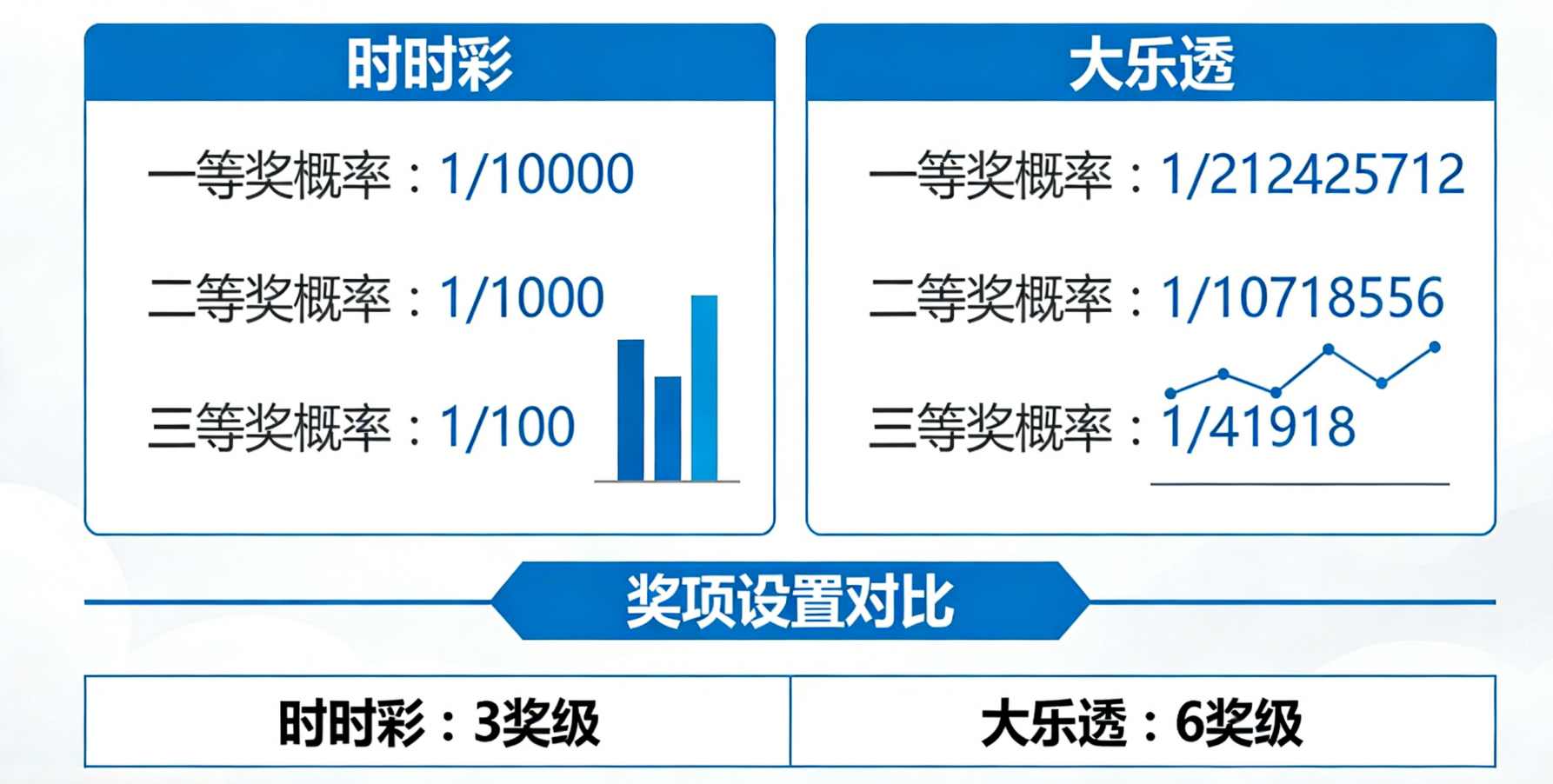 “彩票概率对比：大乐透 vs 时时彩”。作为数据人