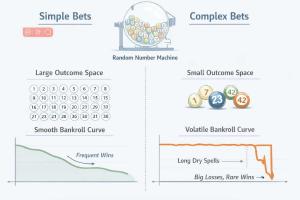 时时彩简单玩法和复杂玩法的差异：很多人一开始就选错了